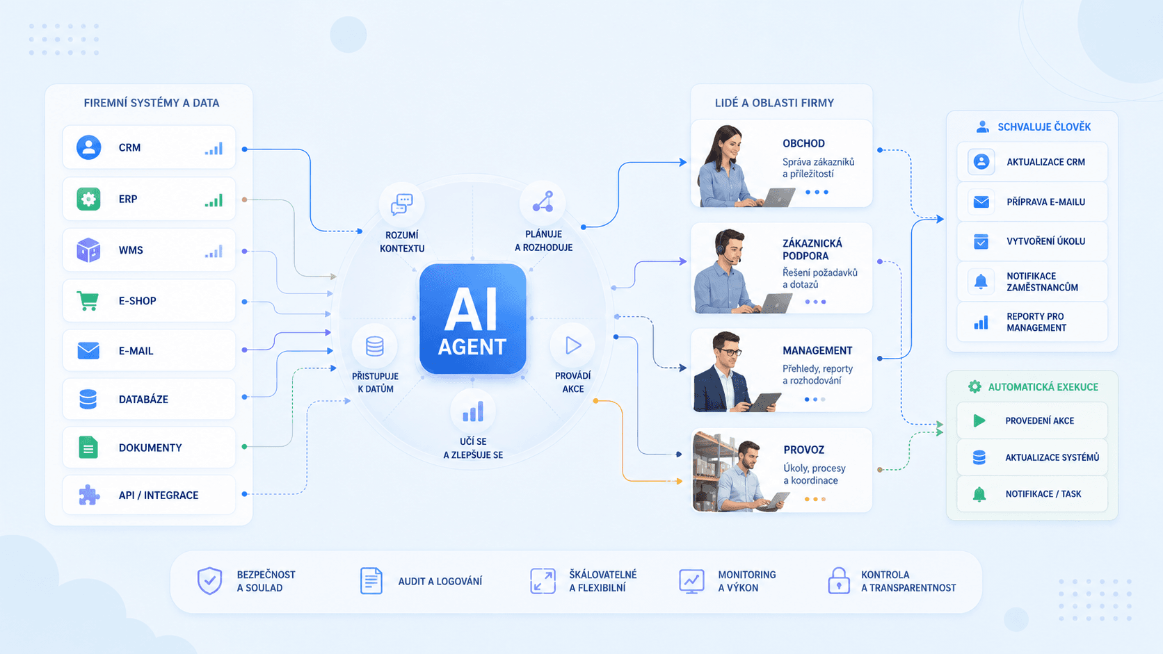 AI agent propojený s firemními systémy, daty, lidmi a schvalovacími procesy