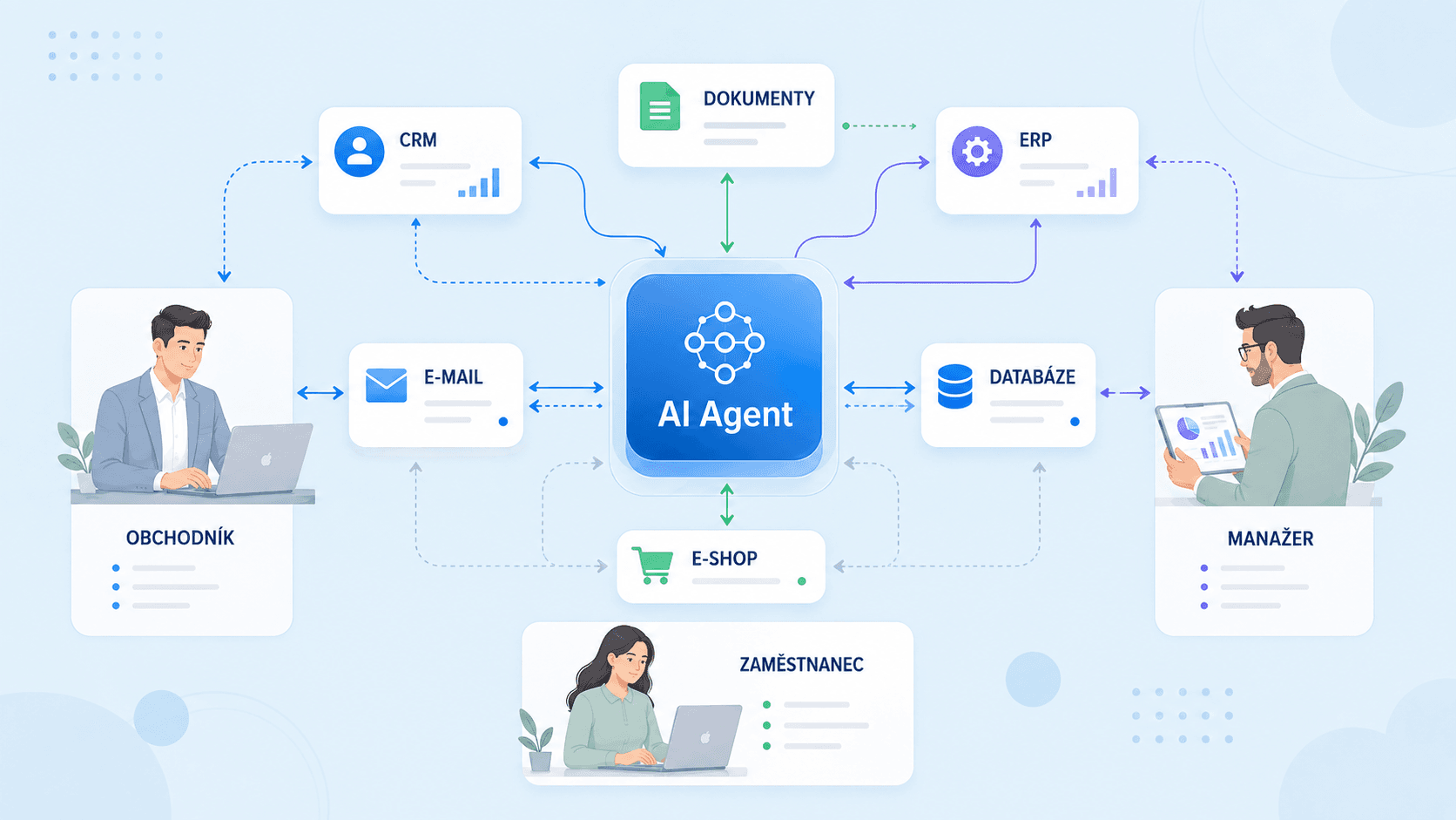 AI agent propojuje obchodníka, zaměstnance a manažera s CRM, ERP, dokumenty, e-mailem, databází a e-shopem